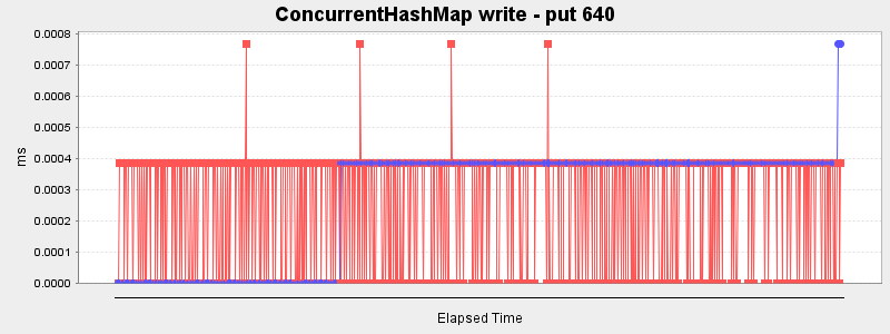 ConcurrentHashMap write - put 640